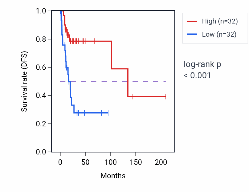 Kaplan&ndash;Meier survival curve for ATP1B3P1 RNA expression in CESC: high vs low expression groups.