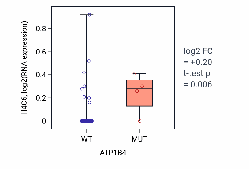 Box plot of H4C6 in ATP1B4-low vs ATP1B4-high samples in LUNG_NSCLC_LUAD.