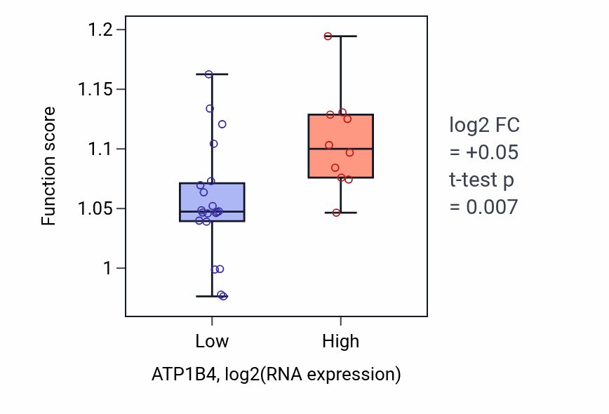 Box plot of Regulation of vacuole organization in ATP1B4-low vs ATP1B4-high samples in BLOOD_Myeloma.
