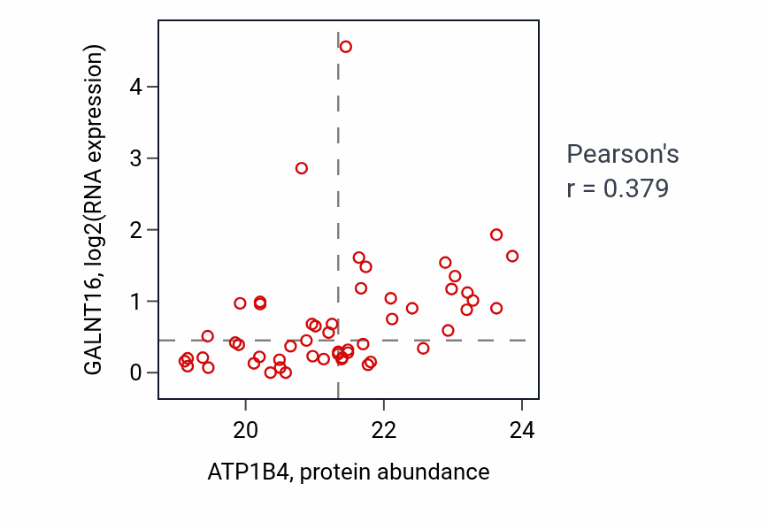Per-sample scatter of ATP1B4 vs GALNT16 in HNSC (Pearson r = 0.38).