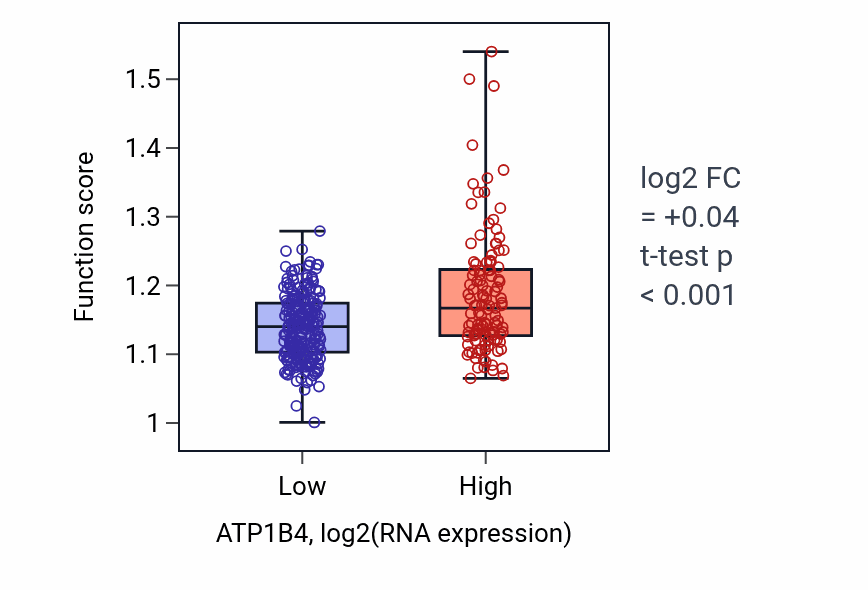 Box plot of Regulation of dephosphorylation in ATP1B4-low vs ATP1B4-high samples in STAD.