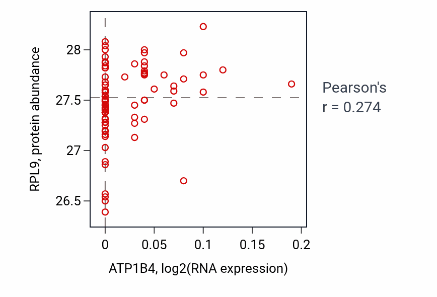 Per-sample scatter of ATP1B4 vs RPL9 in OV (Pearson r = 0.27).