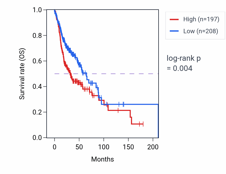 Kaplan&ndash;Meier survival curve for ATP1B4 RNA-high vs -low samples in HNSC.