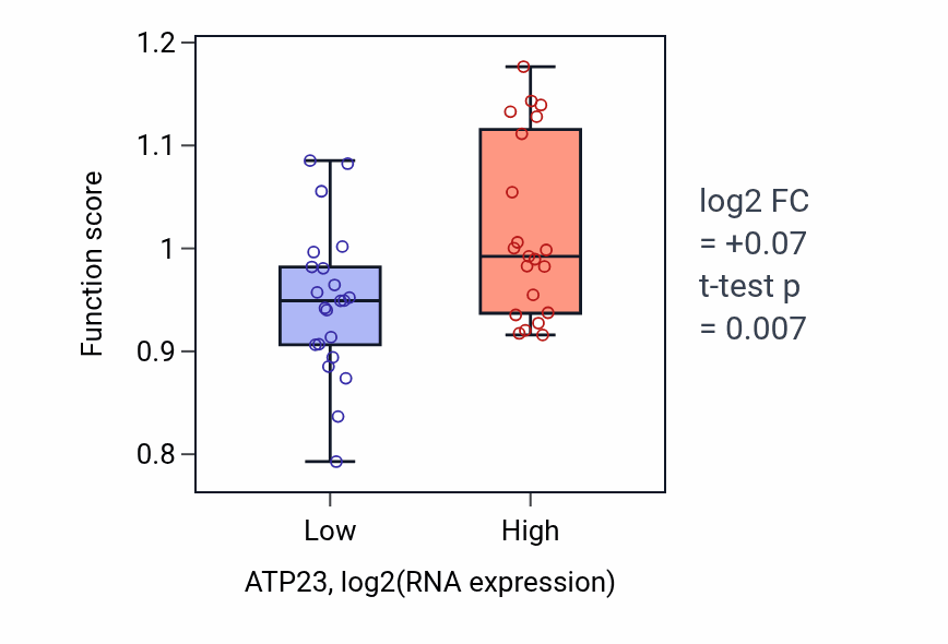 Box plot of Mitochondrial proton-transporting ATP synthase complex assembly in ATP23-low vs ATP23-high samples in UPPER_AERODIGESTIVE_TRACT.