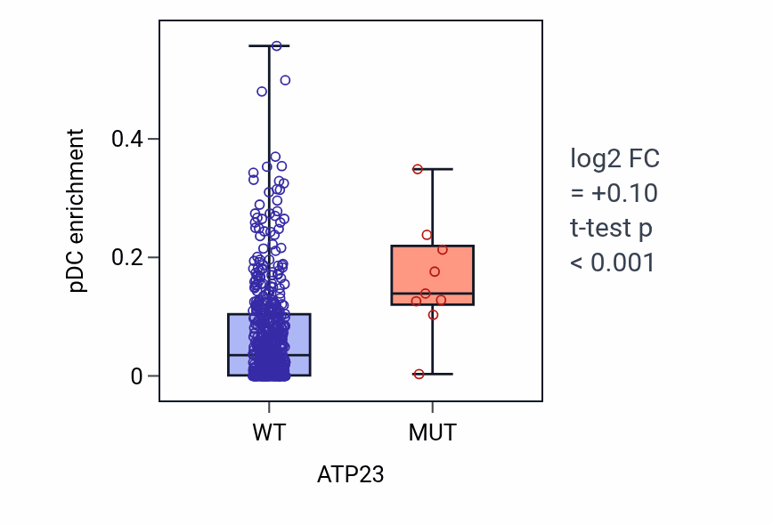 Box plot of pDC in ATP23-low vs ATP23-high samples in UCEC.