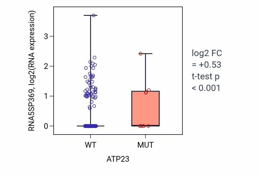 Box plot of RNA5SP369 in ATP23-low vs ATP23-high samples in UCEC.