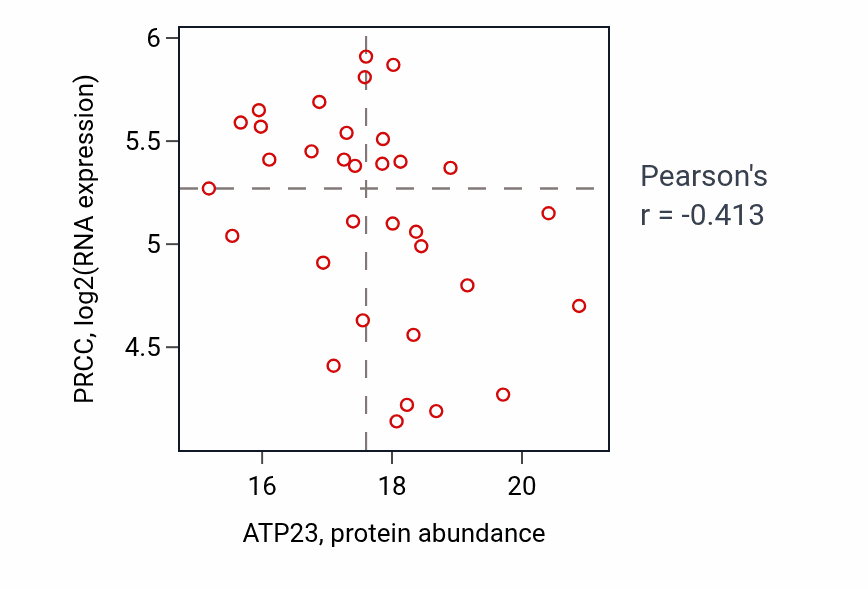 Per-sample scatter of ATP23 vs PRCC in OV (Pearson r = -0.41).