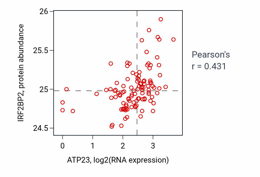 Per-sample scatter of ATP23 vs IRF2BP2 in HNSC (Pearson r = 0.43).