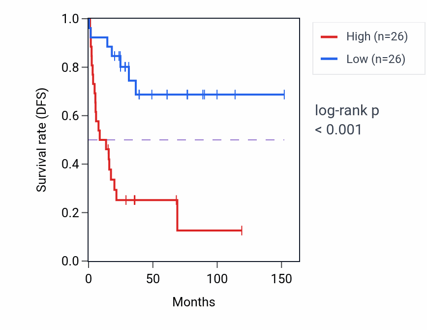 Kaplan&ndash;Meier survival curve for ATP23 RNA expression in ACC: high vs low expression groups.