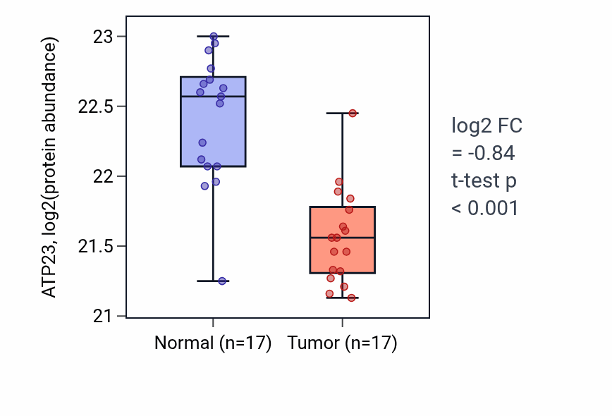 Tumor-vs-normal mass-spec protein box plot for ATP23 in CCRCC.