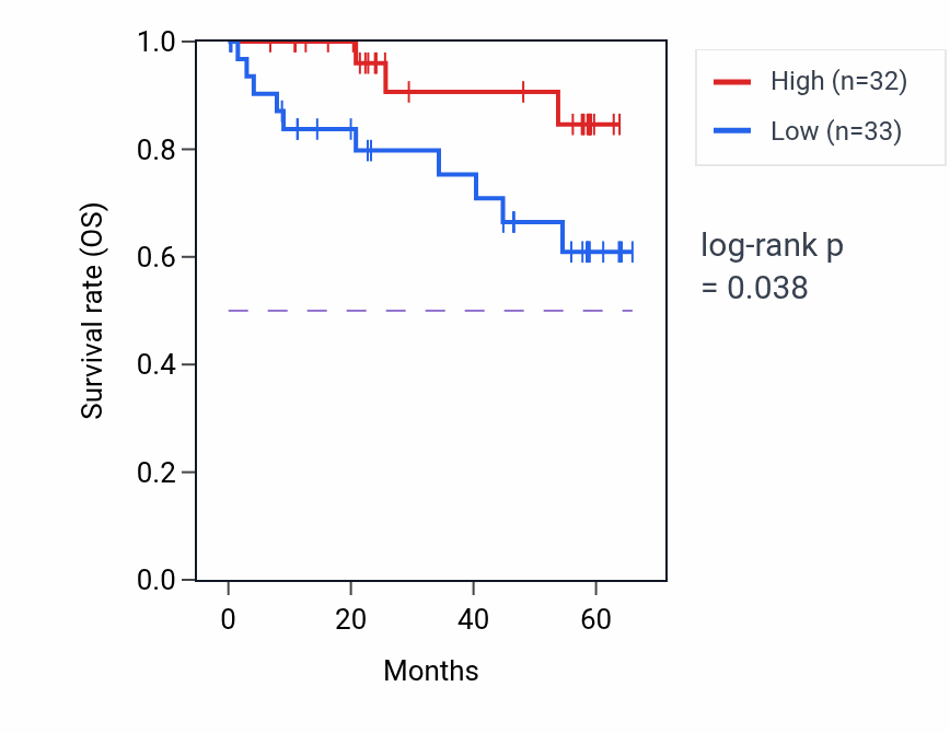 Kaplan&ndash;Meier survival curve for ATP23 mass-spec protein-high vs -low samples in CCRCC.
