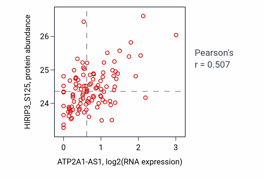 Per-sample scatter of ATP2A1-AS1 vs HIRIP3_S125 in LSCC (Pearson r = 0.51).