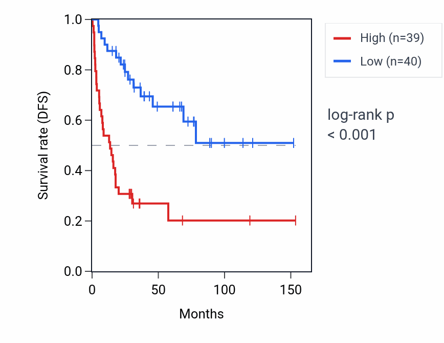 Kaplan&ndash;Meier survival curve for ATP2A1 RNA expression in ACC: high vs low expression groups.