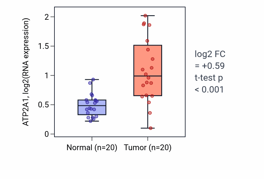 Tumor-vs-normal expression box plot for ATP2A1 in COAD.