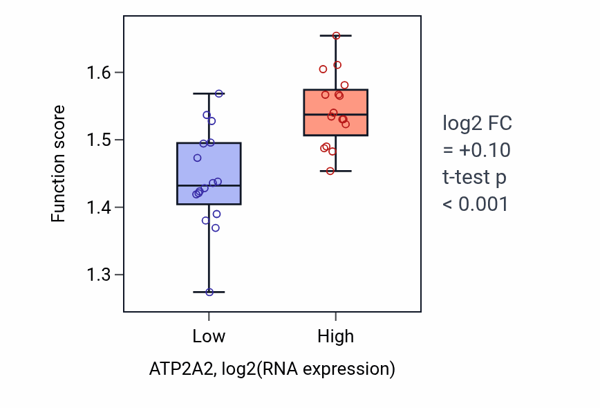 Box plot of Nucleic acid transport in ATP2A2-low vs ATP2A2-high samples in OESOPHAGUS.
