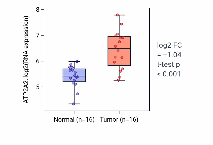 Tumor-vs-normal expression box plot for ATP2A2 in KIRP.