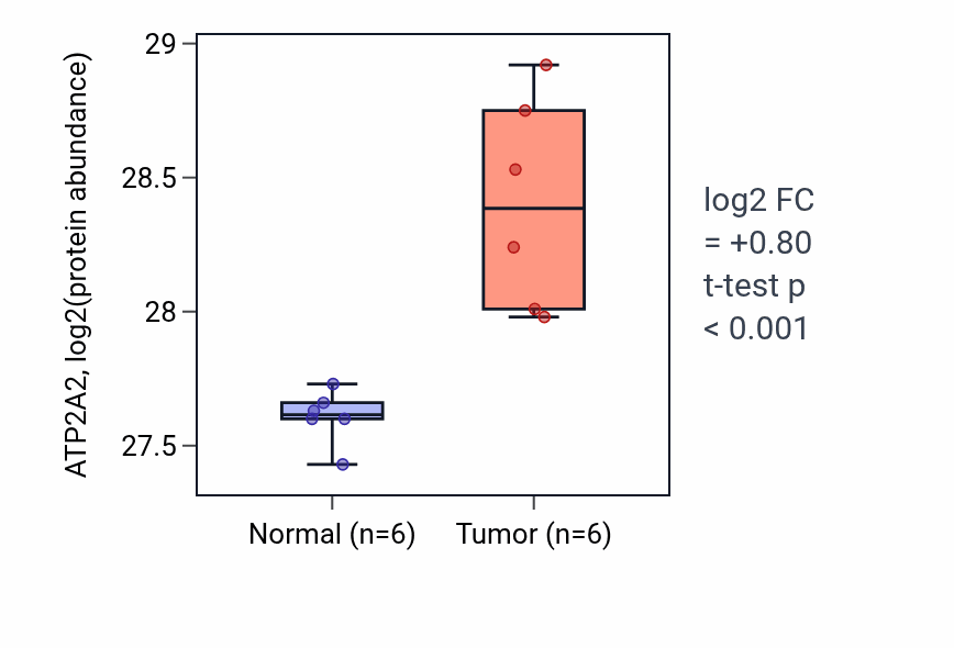 Tumor-vs-normal mass-spec protein box plot for ATP2A2 in LUAD.