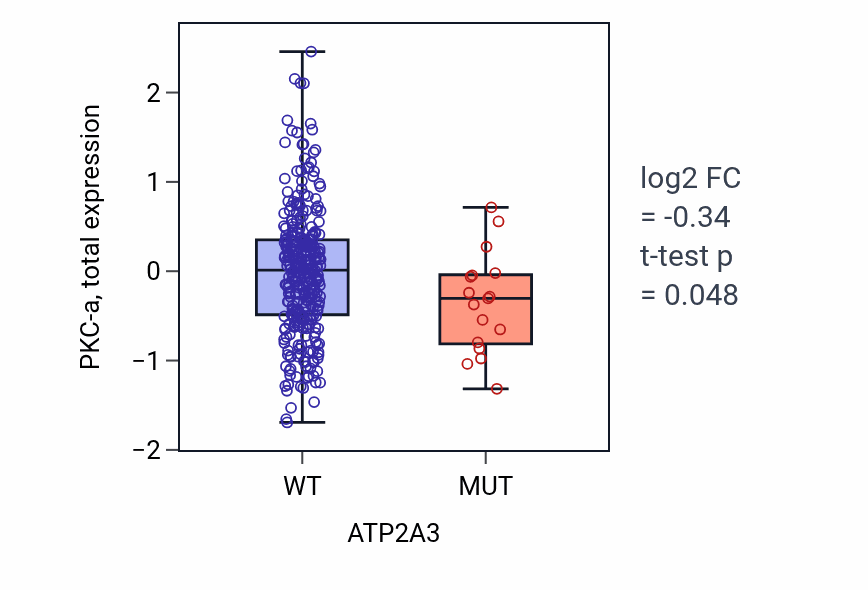 Box plot of PKC-a in ATP2A3-low vs ATP2A3-high samples in SKCM.