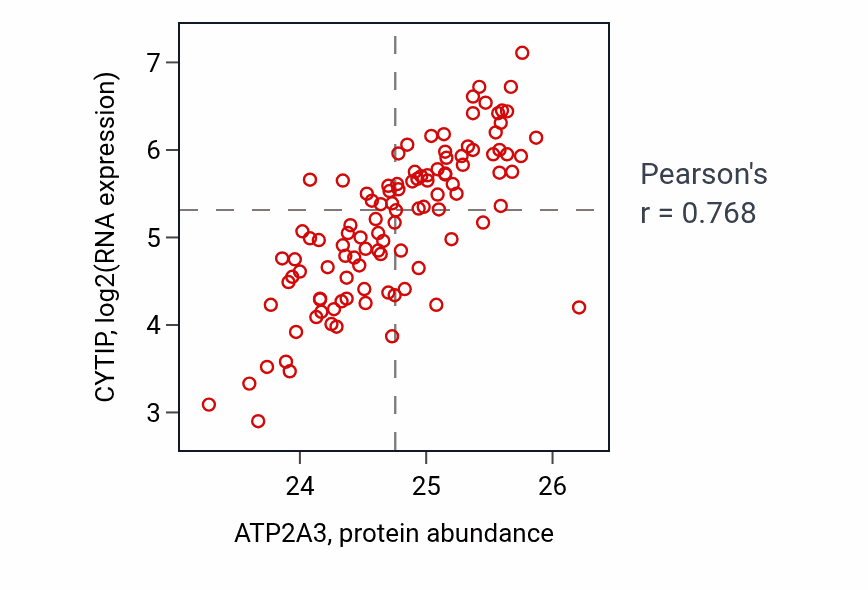 Per-sample scatter of ATP2A3 vs CYTIP in LSCC (Pearson r = 0.77).