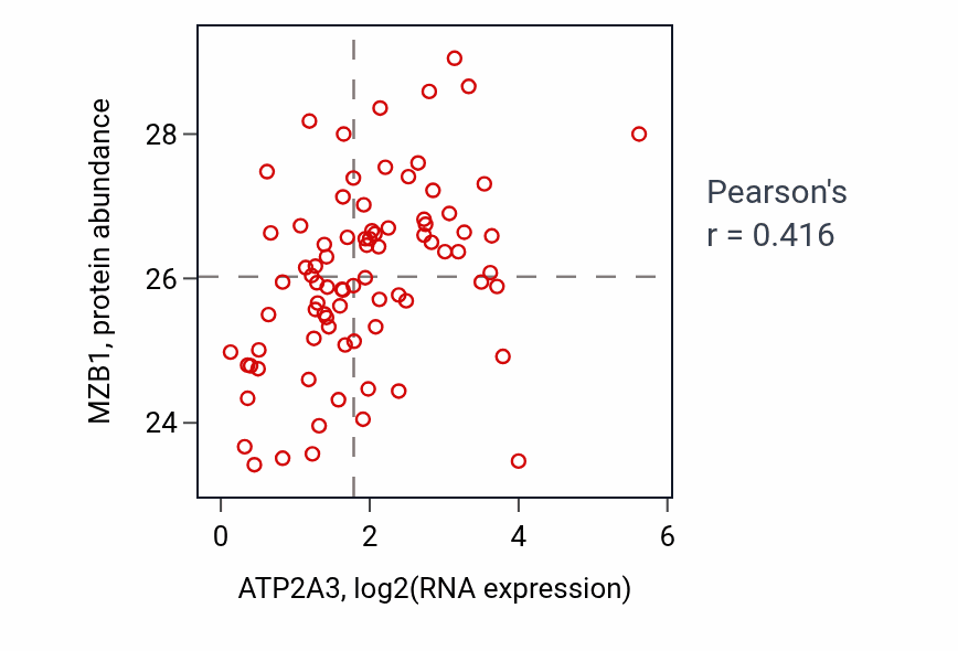 Per-sample scatter of ATP2A3 vs MZB1 in OV (Pearson r = 0.42).