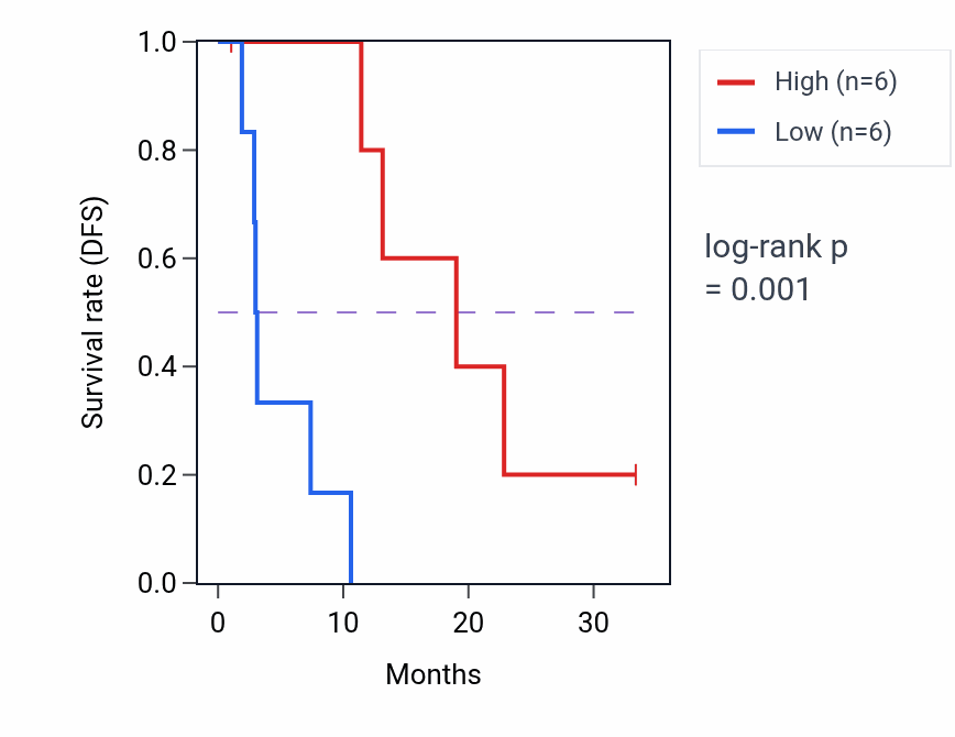 Kaplan&ndash;Meier survival curve for ATP2A3 mass-spec protein-high vs -low samples in PDAC.