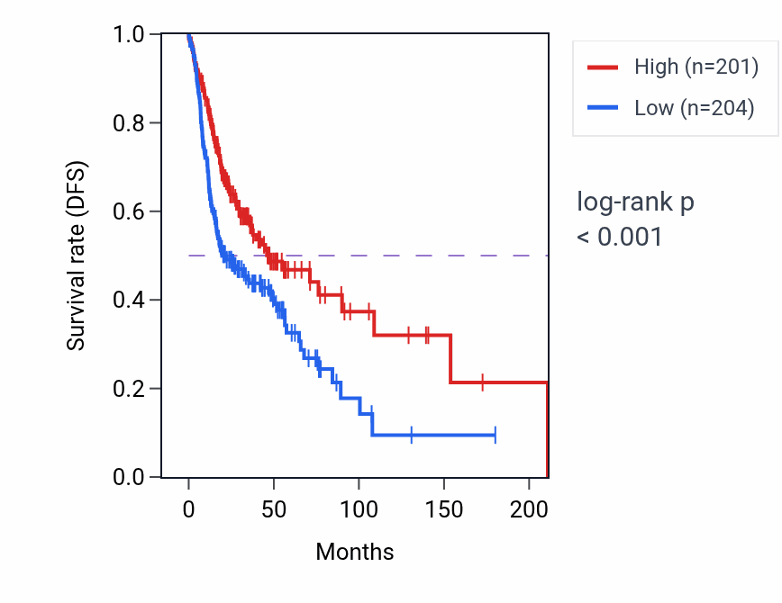 Kaplan&ndash;Meier survival curve for ATP2A3 RNA-high vs -low samples in HNSC.