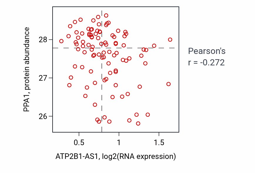 Per-sample scatter of ATP2B1-AS1 vs PPA1 in COAD (Pearson r = -0.27).