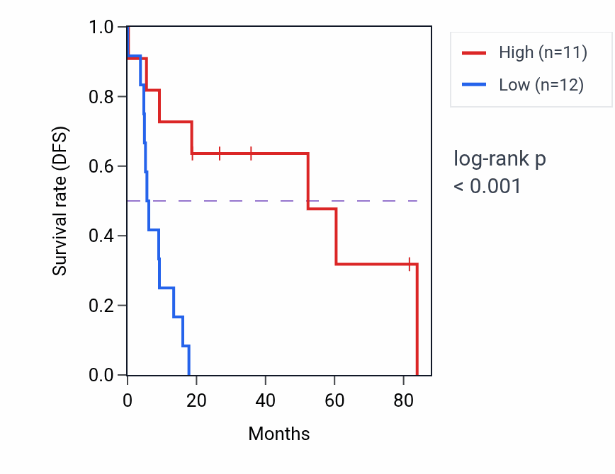 Kaplan&ndash;Meier survival curve for ATP2B1-AS1 RNA expression in UCS: high vs low expression groups.