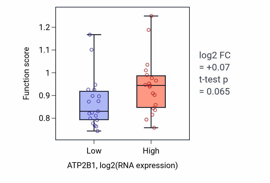 Box plot of Regulation of vascular associated smooth muscle contraction in ATP2B1-low vs ATP2B1-high samples in BONE.