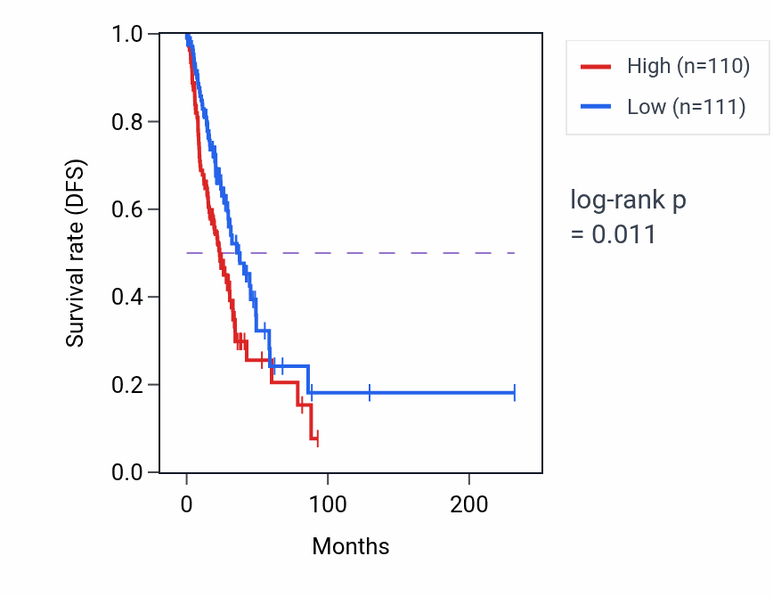 Kaplan&ndash;Meier survival curve for ATP2B1 RNA expression in LUAD: high vs low expression groups.