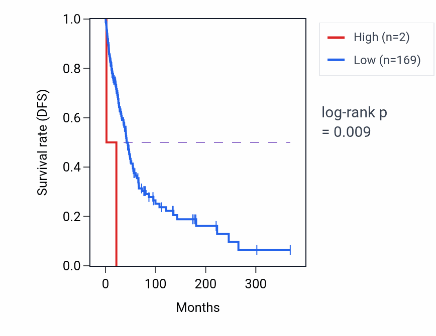 Kaplan&ndash;Meier survival curve for ATP2B2-IT1 RNA expression in KIRC: high vs low expression groups.