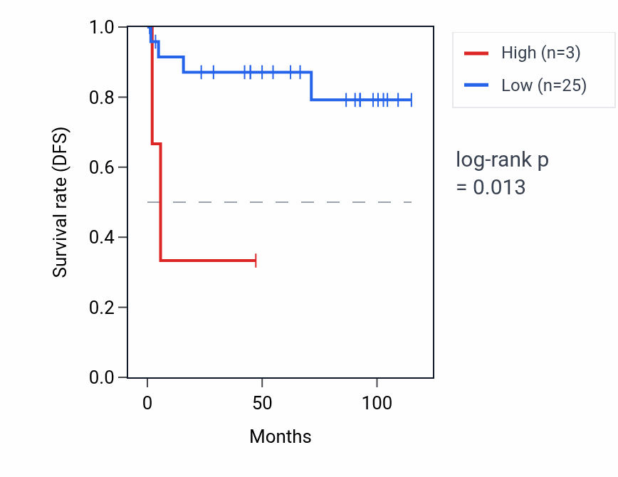 Kaplan&ndash;Meier survival curve for ATP2B2-IT2 RNA expression in KICH: high vs low expression groups.