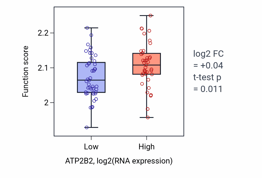 Box plot of Regulation of myoblast fusion in ATP2B2-low vs ATP2B2-high samples in CNS.