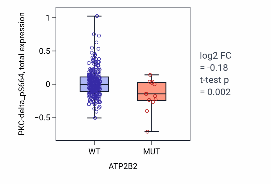 Box plot of PKC-delta_pS664 in ATP2B2-low vs ATP2B2-high samples in STAD.