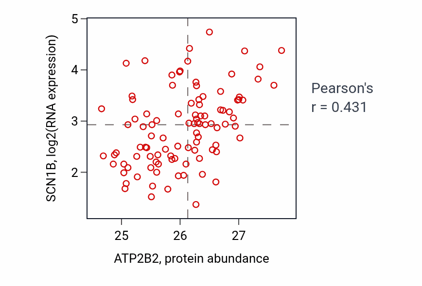 Per-sample scatter of ATP2B2 vs SCN1B in GBM (Pearson r = 0.43).
