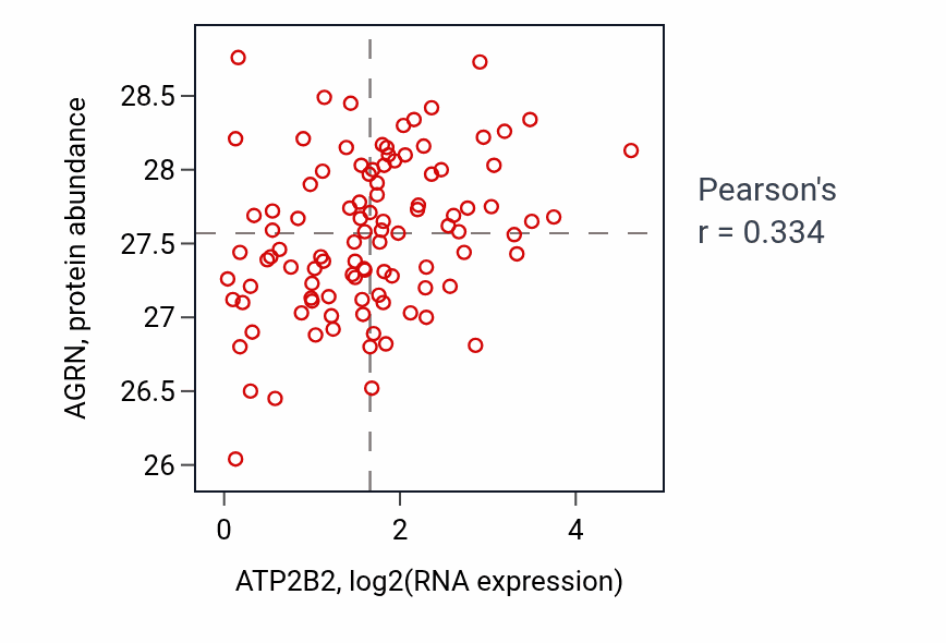 Per-sample scatter of ATP2B2 vs AGRN in CCRCC (Pearson r = 0.33).