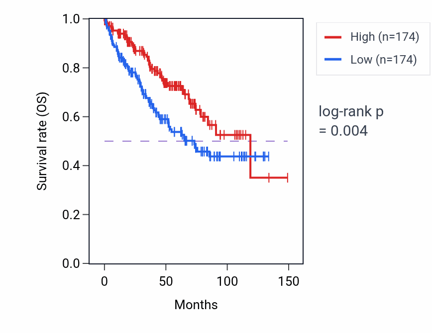 Kaplan&ndash;Meier survival curve for ATP2B2 RNA expression in KIRC: high vs low expression groups.