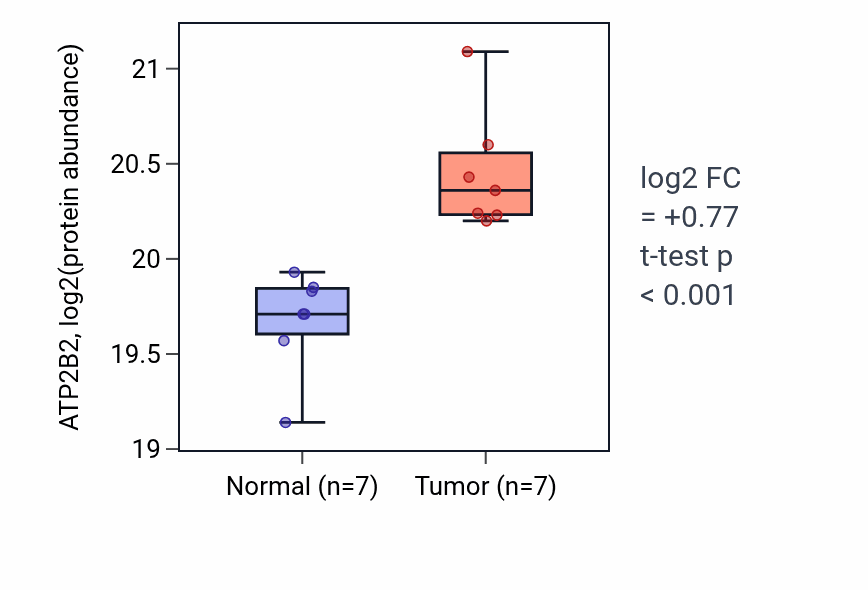 Tumor-vs-normal mass-spec protein box plot for ATP2B2 in CCRCC.