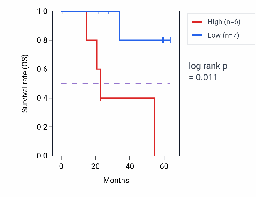 Kaplan&ndash;Meier survival curve for ATP2B2 mass-spec protein-high vs -low samples in CCRCC.