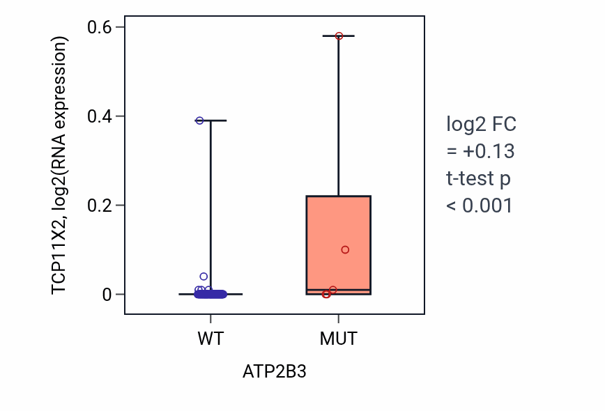 Box plot of TCP11X2 in ATP2B3-low vs ATP2B3-high samples in BLOOD_Leukemia.