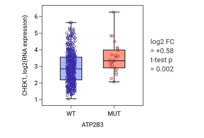 Box plot of CHEK1 in ATP2B3-low vs ATP2B3-high samples in LUAD.