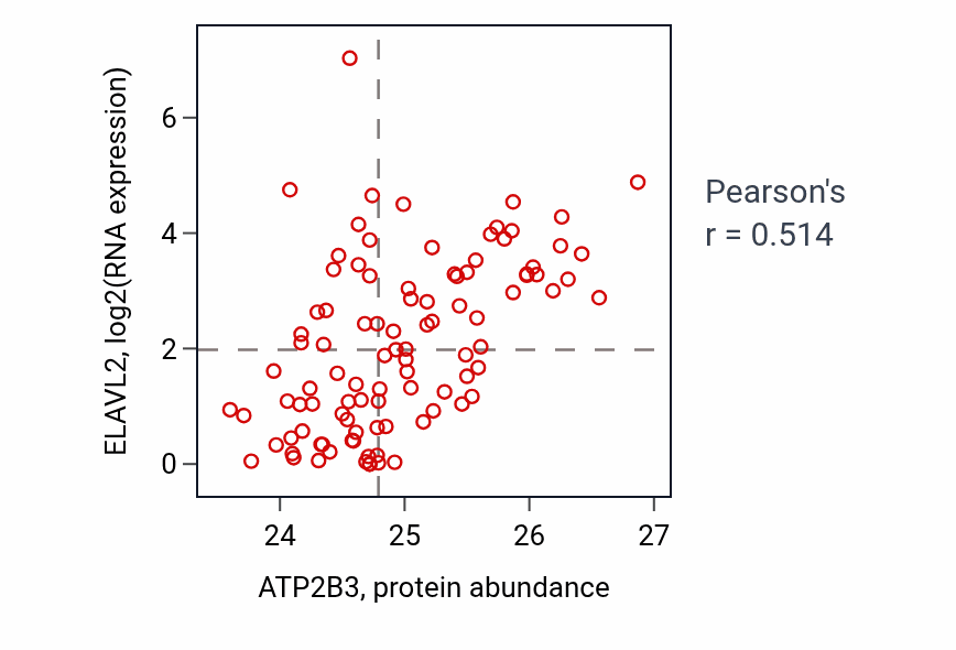 Per-sample scatter of ATP2B3 vs ELAVL2 in GBM (Pearson r = 0.51).