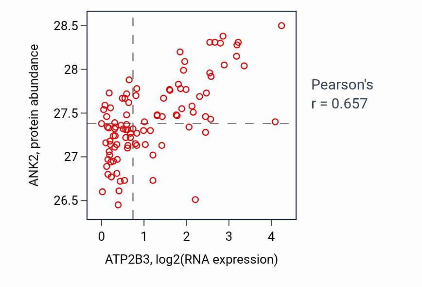 Per-sample scatter of ATP2B3 vs ANK2 in GBM (Pearson r = 0.66).