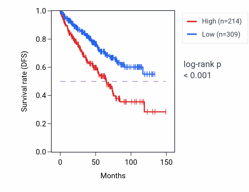 Kaplan&ndash;Meier survival curve for ATP2B3 RNA expression in KIRC: high vs low expression groups.