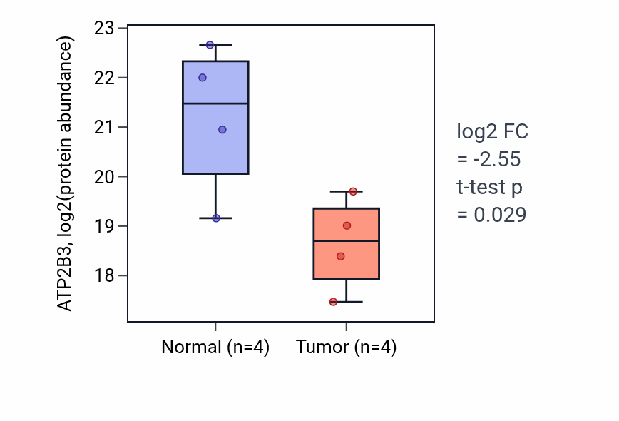Tumor-vs-normal mass-spec protein box plot for ATP2B3 in PDAC.