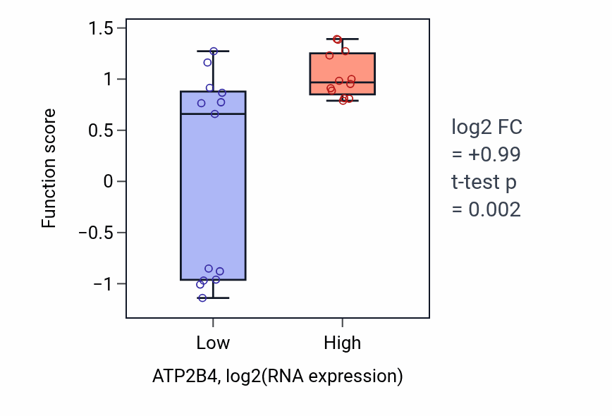 Box plot of Urinary bladder smooth muscle contraction in ATP2B4-low vs ATP2B4-high samples in LIVER.