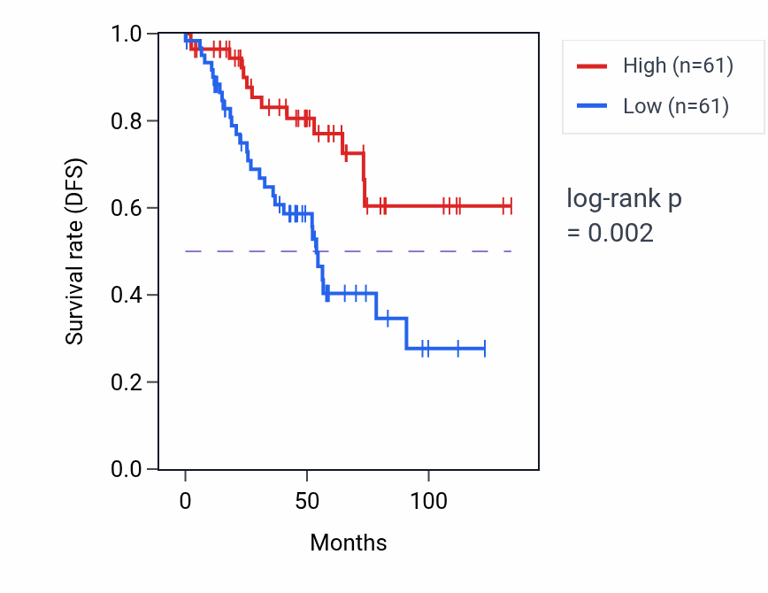 Kaplan&ndash;Meier survival curve for ATP2B4 RNA expression in KIRC: high vs low expression groups.