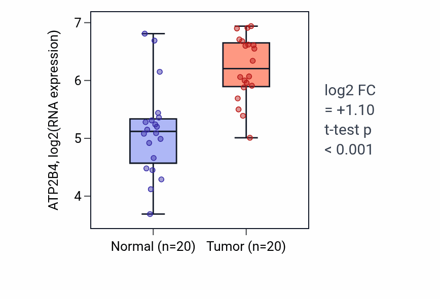 Tumor-vs-normal expression box plot for ATP2B4 in KIRC.