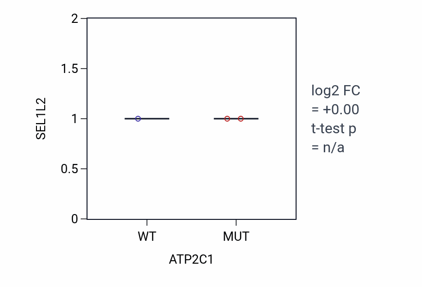 Box plot of SEL1L2 in ATP2C1-low vs ATP2C1-high samples in OVARY.