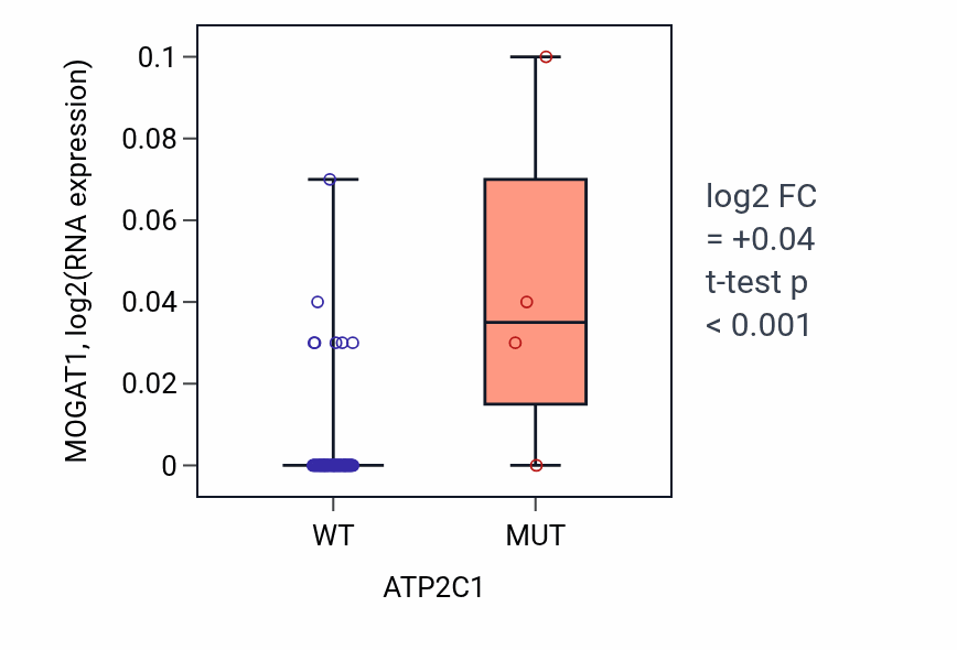 Box plot of MOGAT1 in ATP2C1-low vs ATP2C1-high samples in BLOOD_Lymphoma.